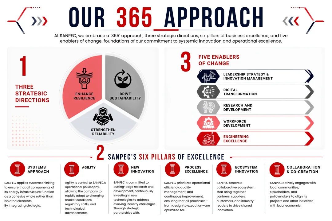 SANPEC 365 approach infographic