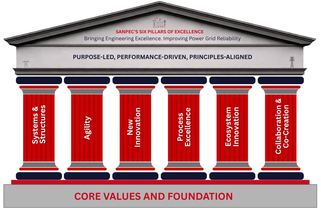 SANPEC Six Pillars of Excellence illustration